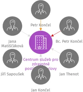 Centrum služeb pro zdravotně postižené Karlovy Vary, z.s., IČO: 70870942: vizualizace vztahů osob a společností