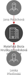 Mateřská škola Hrušky,příspěvková organizace, IČO: 70880140: vizualizace vztahů osob a společností