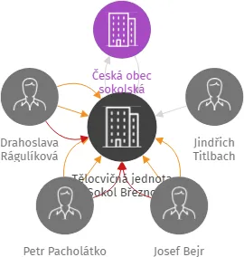 Tělocvičná jednota Sokol Březno, IČO: 70808805: vizualizace vztahů osob a společností