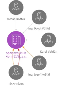Sportovní klub Horní Žďár, z. s., IČO: 70848327: vizualizace vztahů osob a společností