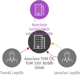 Asociace TOM ČR, TOM 3301 BOBŘI Úštěk, IČO: 70877971: vizualizace vztahů osob a společností