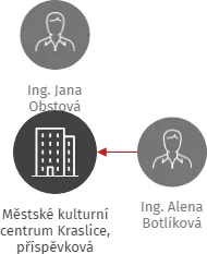 Městské kulturní centrum Kraslice, příspěvková organizace, IČO: 70898421: vizualizace vztahů osob a společností
