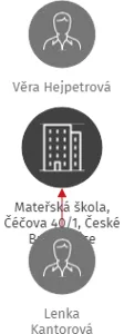 Mateřská škola, Čéčova 40/1, České Budějovice, IČO: 70877599: vizualizace vztahů osob a společností