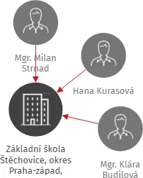 Základní škola Štěchovice, okres Praha-západ, příspěvková organizace, IČO: 70844747: vizualizace vztahů osob a společností