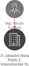 31. základní škola Plzeň, E. Krásnohorské 10, příspěvková organizace, IČO: 70879443: vizualizace vztahů osob a společností