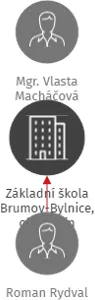 Základní škola Brumov-Bylnice, okres Zlín, IČO: 70877718: vizualizace vztahů osob a společností