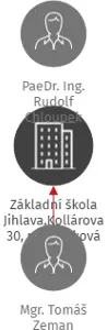 Základní škola Jihlava,Kollárova 30, příspěvková organizace, IČO: 70881413: vizualizace vztahů osob a společností