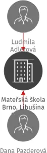 Mateřská škola Brno, Libušina třída 29, příspěvková organizace, IČO: 70869201: vizualizace vztahů osob a společností