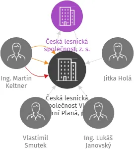 Česká lesnická společnost VLS Horní Planá, p.s., IČO: 70850780: vizualizace vztahů osob a společností