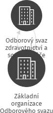 Základní organizace Odborového svazu zdravotnictví a sociální péče České republiky, EUC Klinika Praha a.s., Šustova 1930/2, 148 00 Praha 11., IČO: 70886954: vizualizace vztahů osob a společností