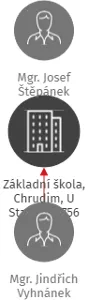 Základní škola, Chrudim, U Stadionu 756, IČO: 70888116: vizualizace vztahů osob a společností