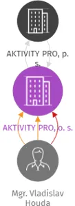 AKTIVITY PRO, o. s., IČO: 70816671: vizualizace vztahů osob a společností