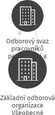 Základní odborová organizace Všeobecné zdravotní pojišťovny ČR, IČO: 70816603: vizualizace vztahů osob a společností