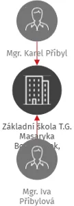 Základní škola T.G. Masaryka Borohrádek, příspěvková organizace, IČO: 70888353: vizualizace vztahů osob a společností