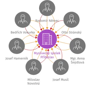 Myslivecký spolek Přibyslav, IČO: 70817561: vizualizace vztahů osob a společností