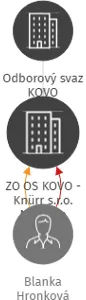 ZO OS KOVO - Knürr s.r.o. Nišovice, IČO: 70812217: vizualizace vztahů osob a společností