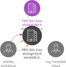 PRO-BIO Svaz ekologických zemědělců, regionální centrum Východní Čechy, IČO: 70894221: vizualizace vztahů osob a společností