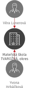 Mateřská škola TVAROŽNÁ, okres Brno - venkov,příspěvková organizace, IČO: 70875502: vizualizace vztahů osob a společností