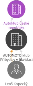AUTOMOTO klub Přibyslav v likvidaci, IČO: 70848726: vizualizace vztahů osob a společností