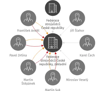 Federace strojvůdců České republiky, základní organizace Most, IČO: 70899231: vizualizace vztahů osob a společností