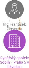 Rybářský spolek: Sobín - Praha 5 v likvidaci, IČO: 70807949: vizualizace vztahů osob a společností