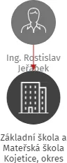 Základní škola a Mateřská škola Kojetice, okres Třebíč, příspěvková organizace, IČO: 70880468: vizualizace vztahů osob a společností