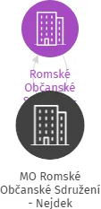 MO Romské Občanské Sdružení - Nejdek, IČO: 70810290: vizualizace vztahů osob a společností