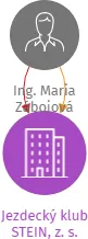 Jezdecký klub STEIN, z. s., IČO: 70872902: vizualizace vztahů osob a společností