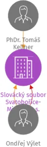 Slovácký soubor Svatobořice-Mistřín, z. s., IČO: 70873593: vizualizace vztahů osob a společností