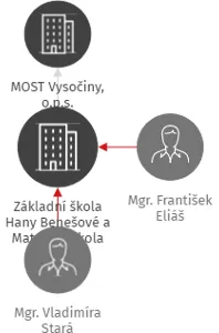 Základní škola Hany Benešové a Mateřská škola Bory, příspěvková organizace, IČO: 70877441: vizualizace vztahů osob a společností