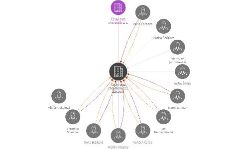 Český svaz chovatelů, z.s., Základní organizace chovatelů okrasného ptactva Bohumín - Skřečoň - v likvidaci, IČO: 70894124: vizualizace vztahů osob a společností