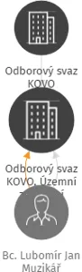 Odborový svaz KOVO, Územní záklaldní organizace v likvidaci, IČO: 70876584: vizualizace vztahů osob a společností