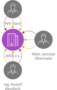 AVES z.s., IČO: 70862796: vizualizace vztahů osob a společností