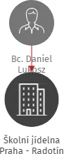 Školní jídelna Praha - Radotín, IČO: 70874255: vizualizace vztahů osob a společností