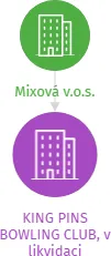KING PINS BOWLING CLUB, v likvidaci, IČO: 70851476: vizualizace vztahů osob a společností