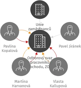 Odborový svaz pracovníků obchodu, ZO - AHOLD ČR,a.s. - ALBERT, IČO: 70897441: vizualizace vztahů osob a společností