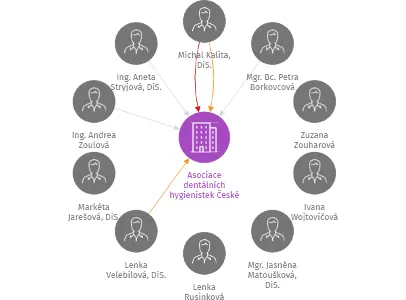 Asociace dentálních hygienistek České republiky z.s., IČO: 70847924: vizualizace vztahů osob a společností