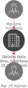 Základní škola Brno, Tuháčkova 25, příspěvková organizace, IČO: 70867917: vizualizace vztahů osob a společností