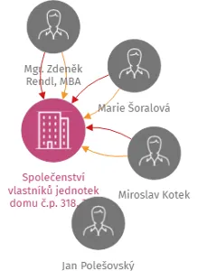 Společenství vlastníků jednotek domu č.p. 318, 319 ul. Jiráskova, 418 01 Bílina, IČO: 70938121: vizualizace vztahů osob a společností