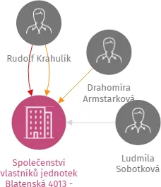 Společenství vlastníků jednotek Blatenská 4013 - 4014 - 4015, Chomutov, IČO: 70944555: vizualizace vztahů osob a společností