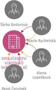 SPOLEČENSTVÍ VLASTNÍKŮ SKŘIVÁNČÍ 1 AŠ, IČO: 70957151: vizualizace vztahů osob a společností