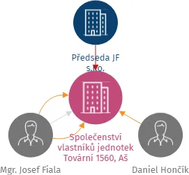 Společenství vlastníků jednotek Tovární 1560, Aš, IČO: 70958971: vizualizace vztahů osob a společností
