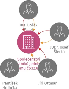 Společenství vlastníků jednotek domu čp.1239 v Haškově ulici v Hradci Králové, IČO: 70959374: vizualizace vztahů osob a společností