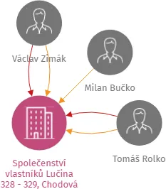 Společenství vlastníků Lučina 328 - 329, Chodová Planá, IČO: 70967482: vizualizace vztahů osob a společností
