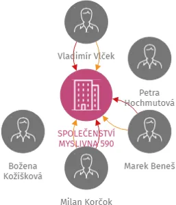 Vizualizace vztahů osob a společností - SPOLEČENSTVÍ MYSLIVNA 590