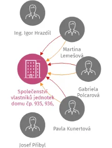 Společenství vlastníků jednotek domu čp. 935, 936, Hlavní Třída, 363 01 Ostrov, IČO: 70975710: vizualizace vztahů osob a společností