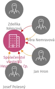 Společenství vlastníků Heyrovského čp. 1603 Sokolov, IČO: 70976414: vizualizace vztahů osob a společností