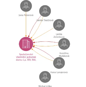 Vizualizace vztahů osob a společností - Společenství vlastníků jednotek domu č.p. 559, 560, 561, sídliště SHD, 418 01 Bílina