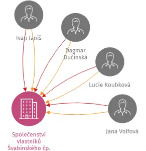 Společenství vlastníků Švabinského čp. 1709, 1710 Sokolov, IČO: 70984212: vizualizace vztahů osob a společností