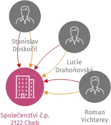 Společenství č.p. 2122 Cheb, IČO: 70987831: vizualizace vztahů osob a společností